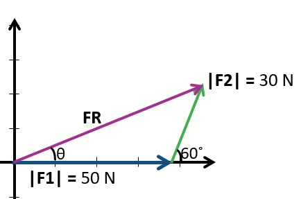 angle of resultant force.